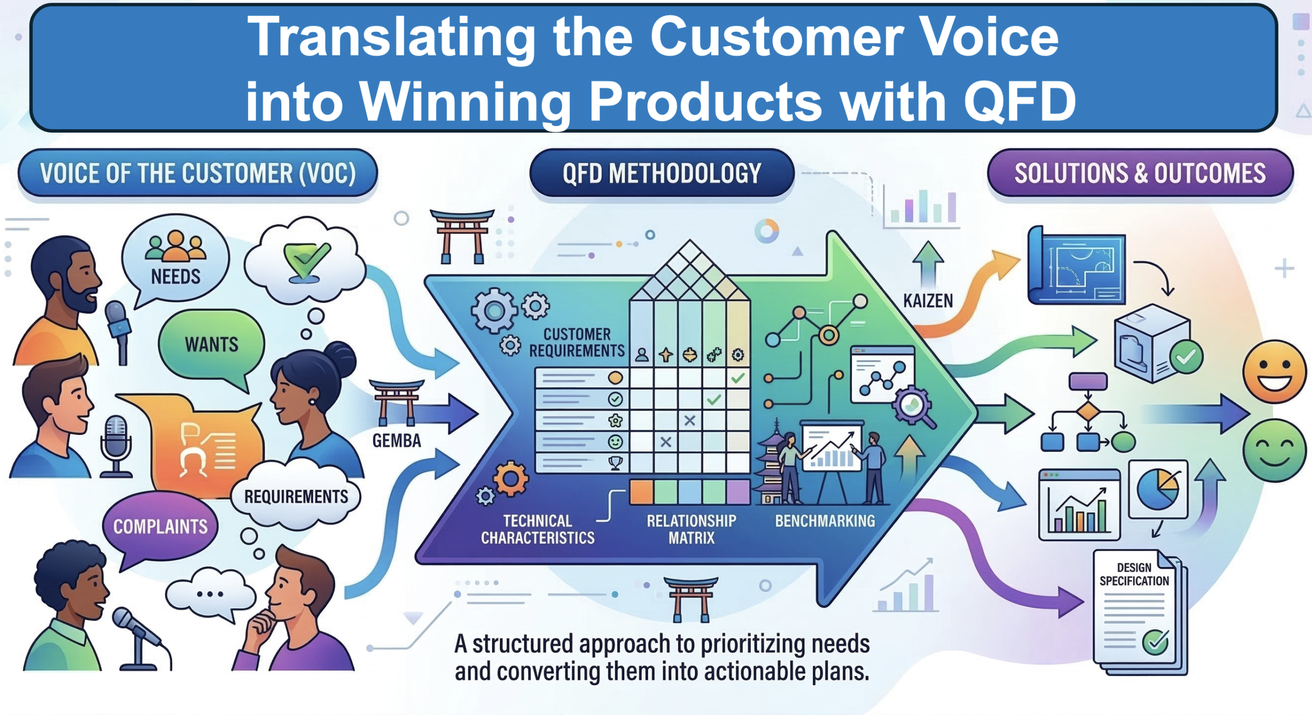 QFD Foundations: Translating Customer Voice into Engineering Requirements