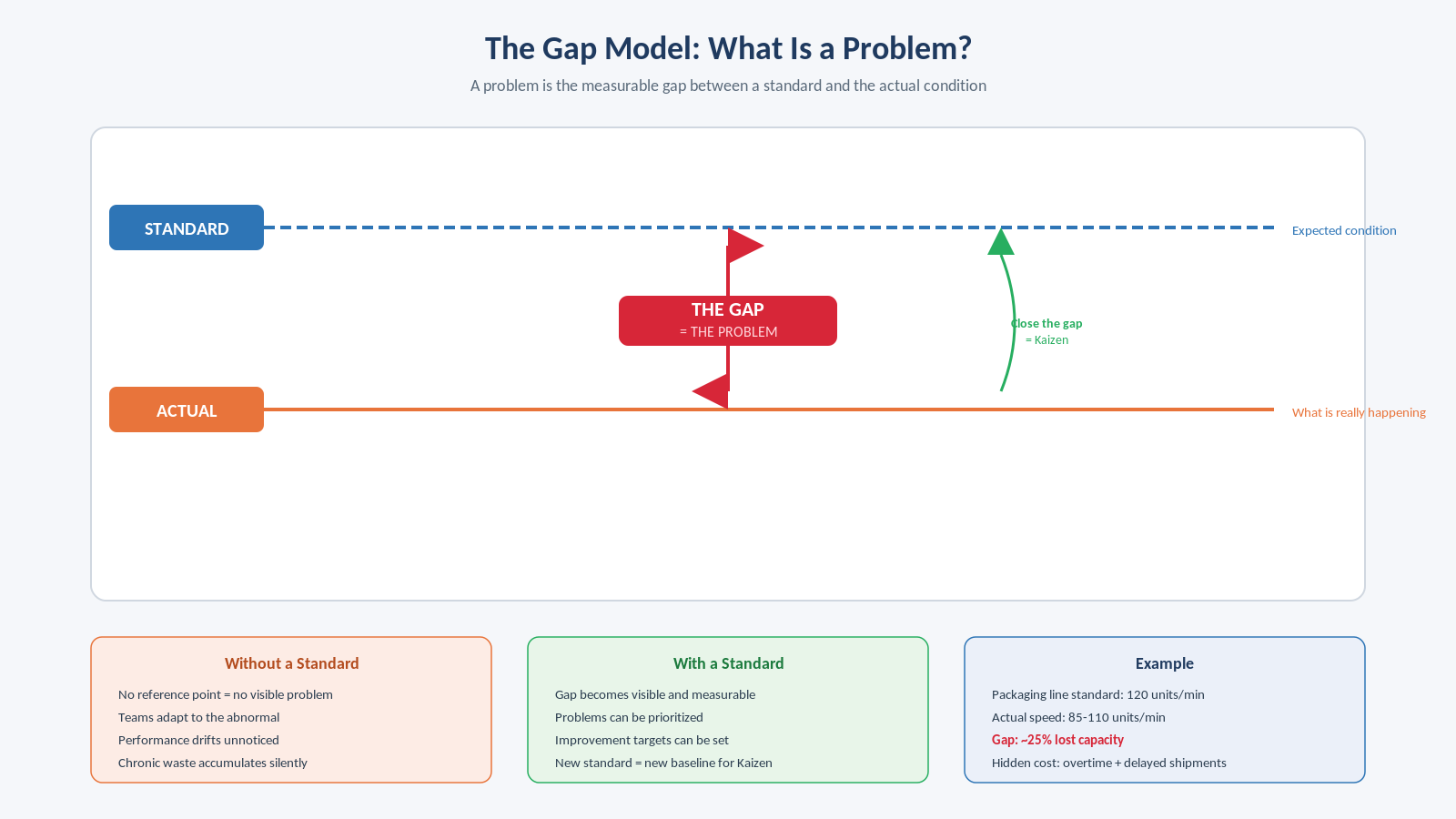Lean Problem Gap The Gap Model: Standards, Actual Conditions, and the Birth of a Problem ...