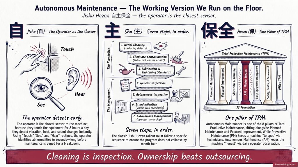 Autonomous maintenance (jishu hozen) explained