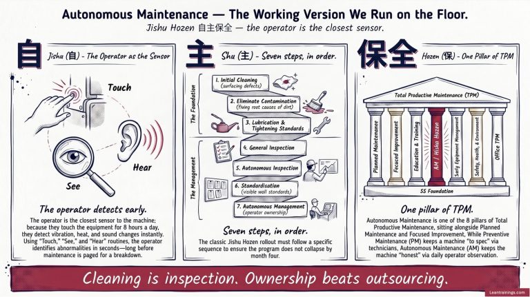 Autonomous maintenance (jishu hozen) explained