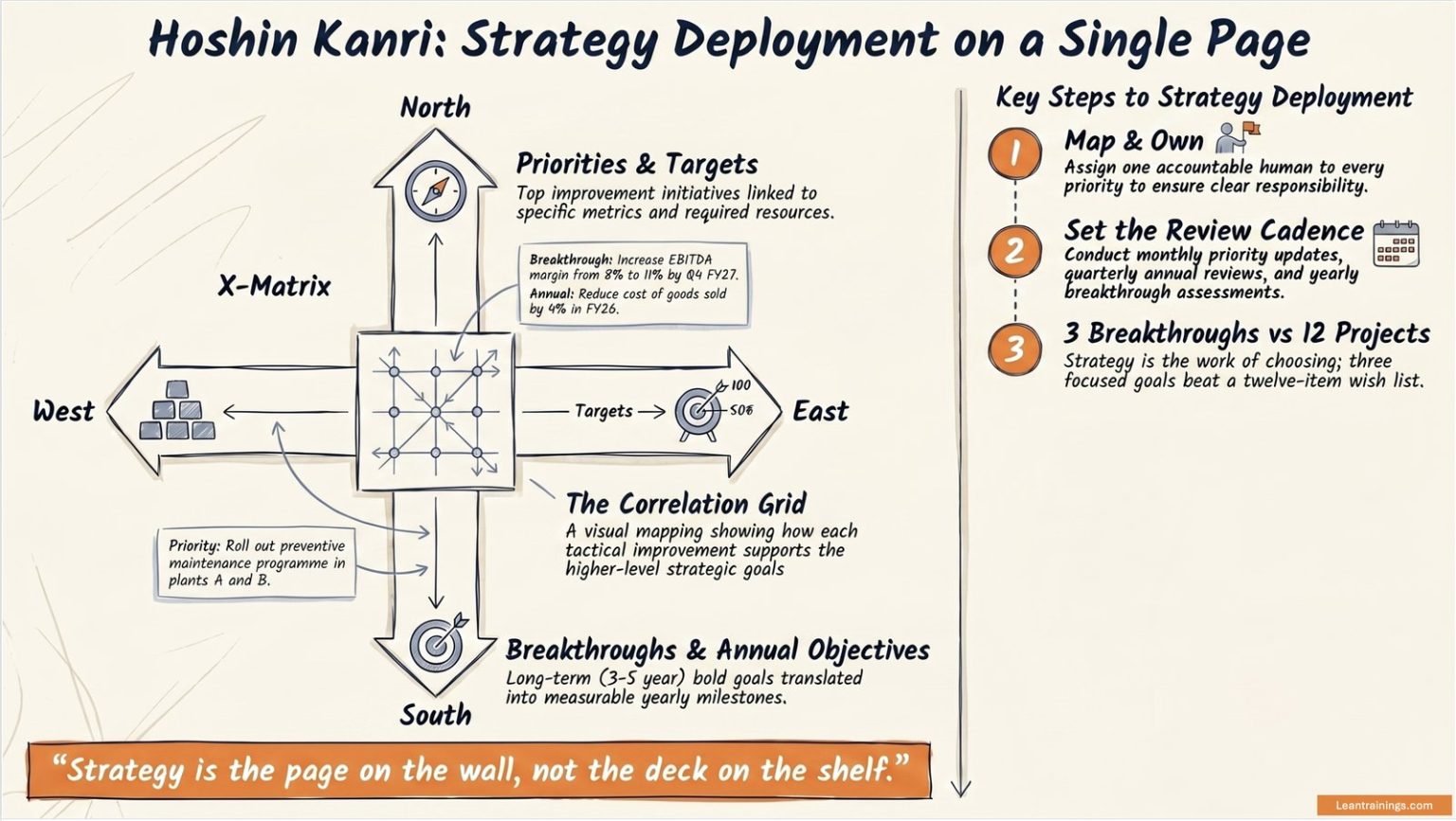 Hoshin Kanri Template: Free X-Matrix Excel + 7 Steps